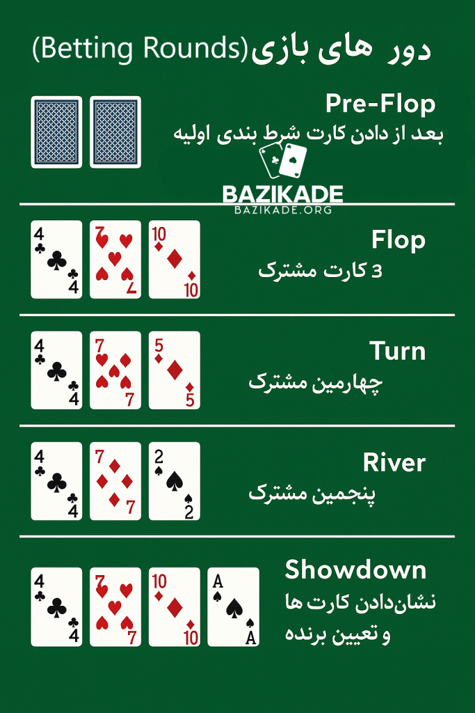Betting Rounds